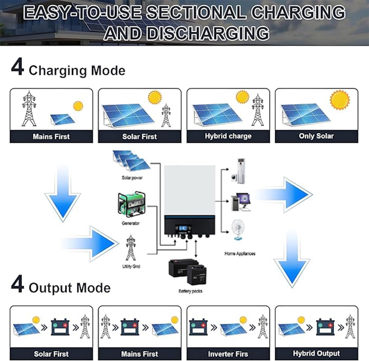 BPS-5000W Solar Power System with 1200W Solar Panels for Home, 51.2V 100Ah LiFePO4 Battery 5120Wh 5KW Powerwall and 5KW 120V Hybrid Inverter for Homes and Solar Power Generator